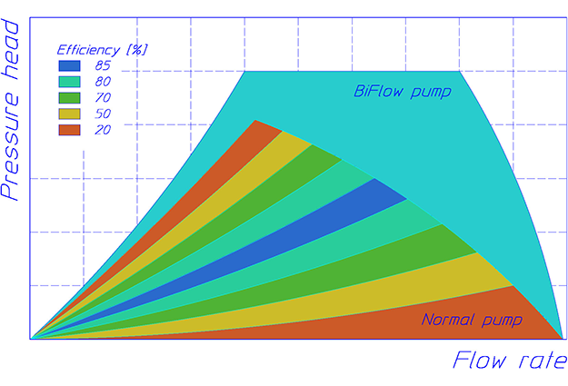 BiFlow - BF series